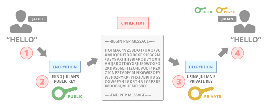PGP Encryption Diagram