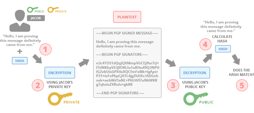 PGP Signing Diagram