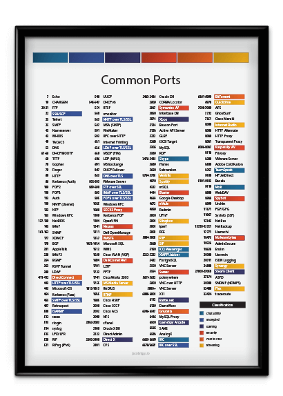 Common ports
