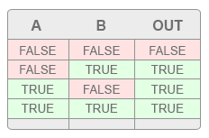 A/B Table