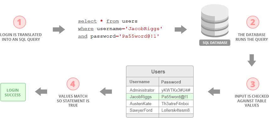 SQLi Diagram